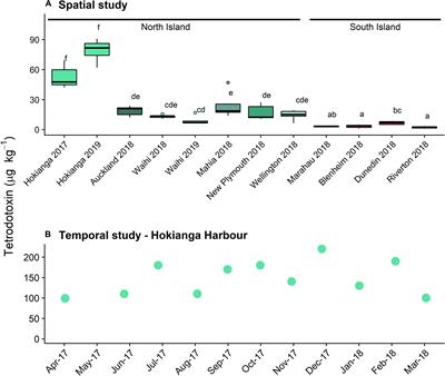 Seasonal and Spatial Variations in Bacterial Communities From <mark class="highlighted">Tetrodotoxin</mark>-Bearing and Non-<mark class="highlighted">tetrodotoxin</mark>-Bearing Clams